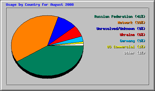 Usage by Country for August 2008