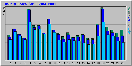 Hourly usage for August 2008